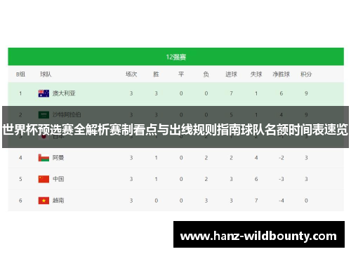 世界杯预选赛全解析赛制看点与出线规则指南球队名额时间表速览
